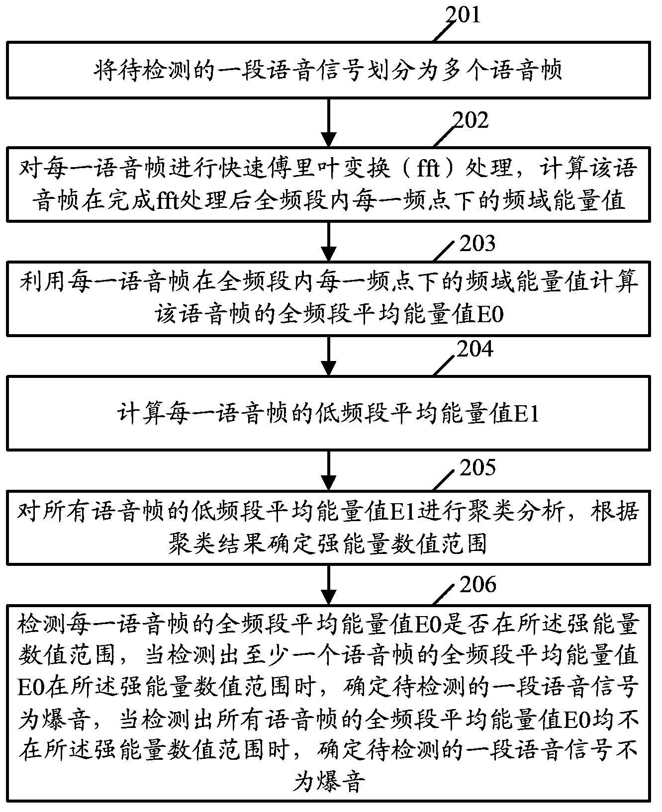 Sonic boom detection method and device