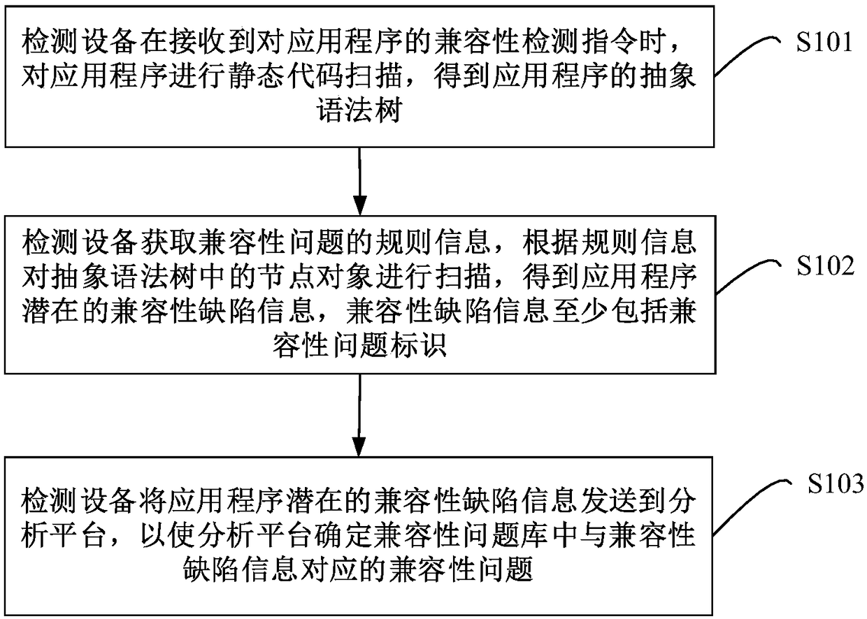 Compatibility problem detecting method, device and apparatus