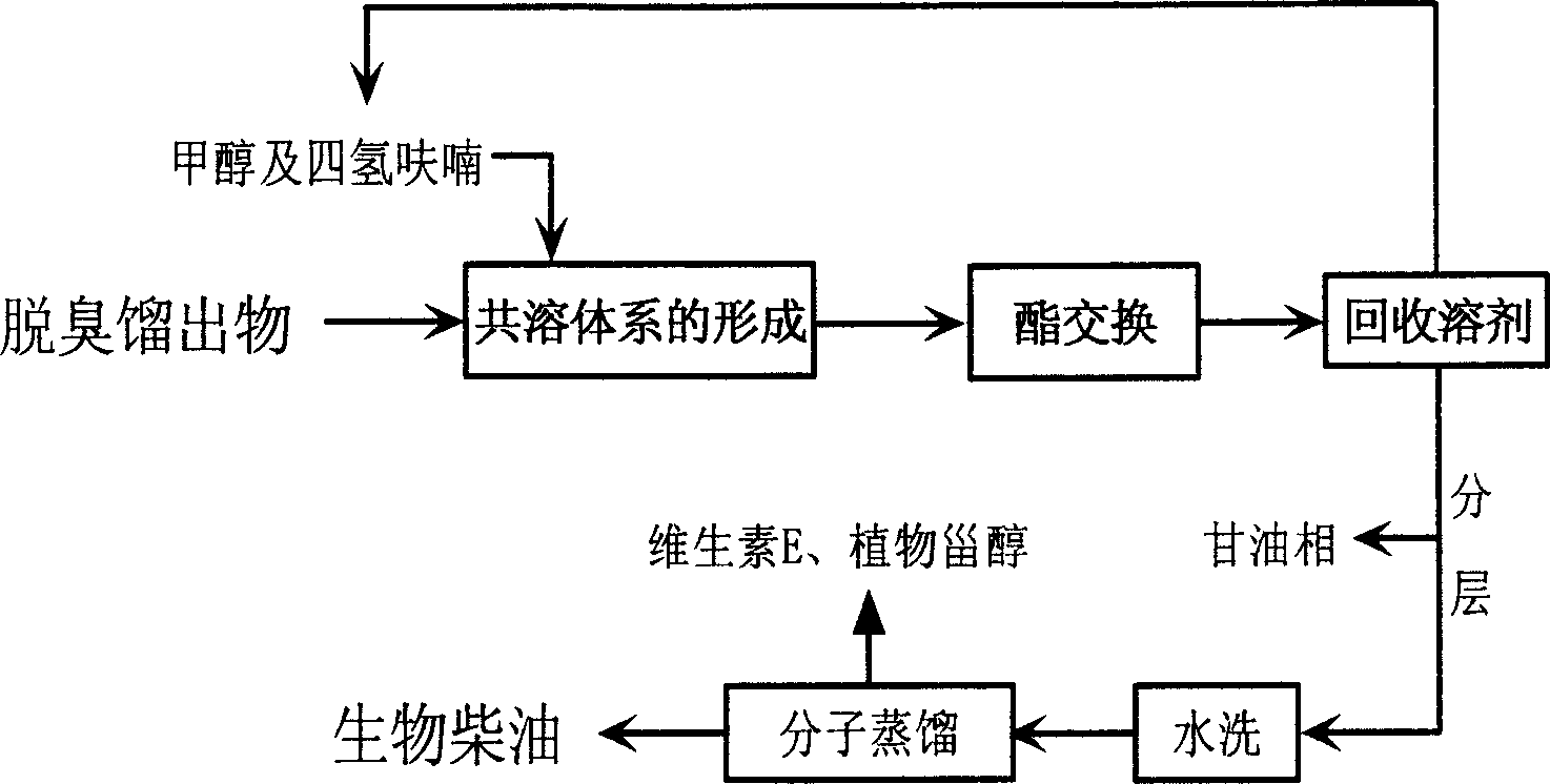 Method for producing biological diesel oil from leftover of edible oil process