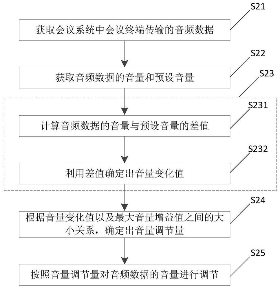 Volume adjustment method and device for conference system