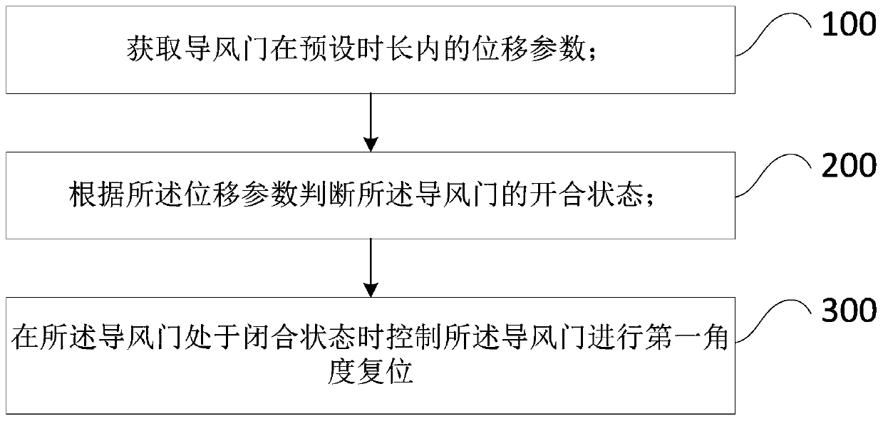 Air guiding door power-on reset control method and device and air conditioner