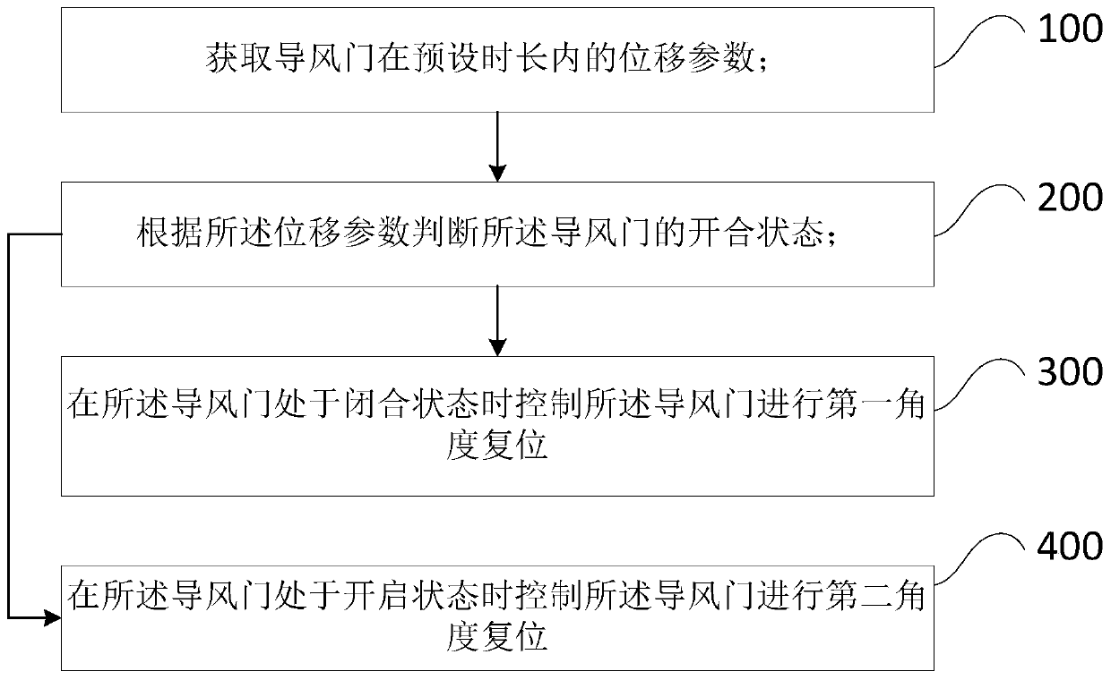 Air guiding door power-on reset control method and device and air conditioner