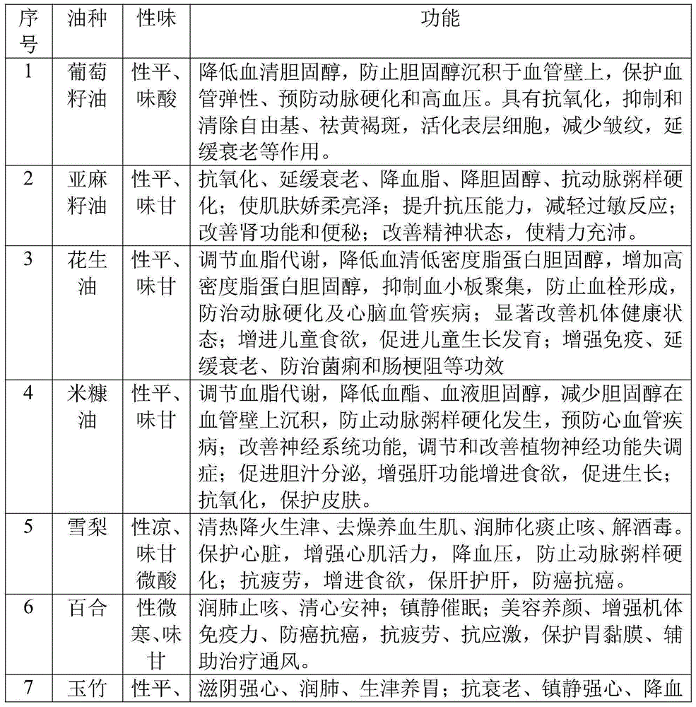 Health-care edible oil for autumn and preparation method of health-care edible oil