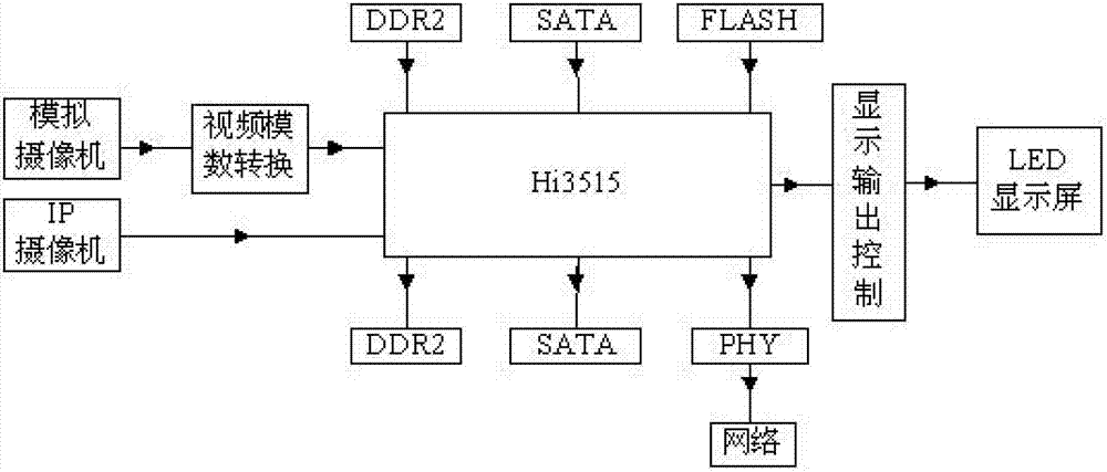 Embedded-type multi-functional video integral machine based on Hi3515 processor