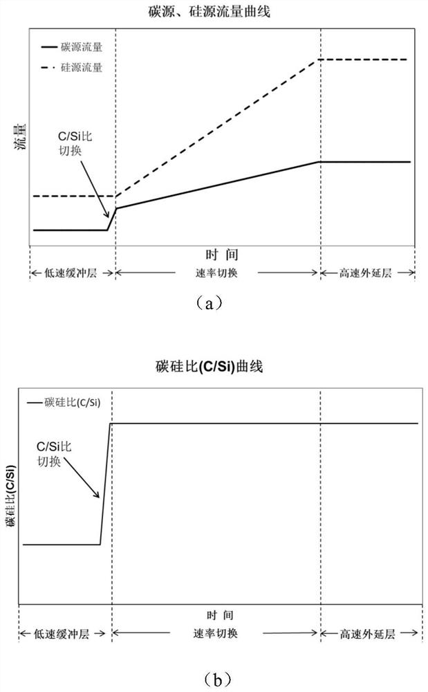 Method for growing buffer layer of silicon carbide epitaxial material