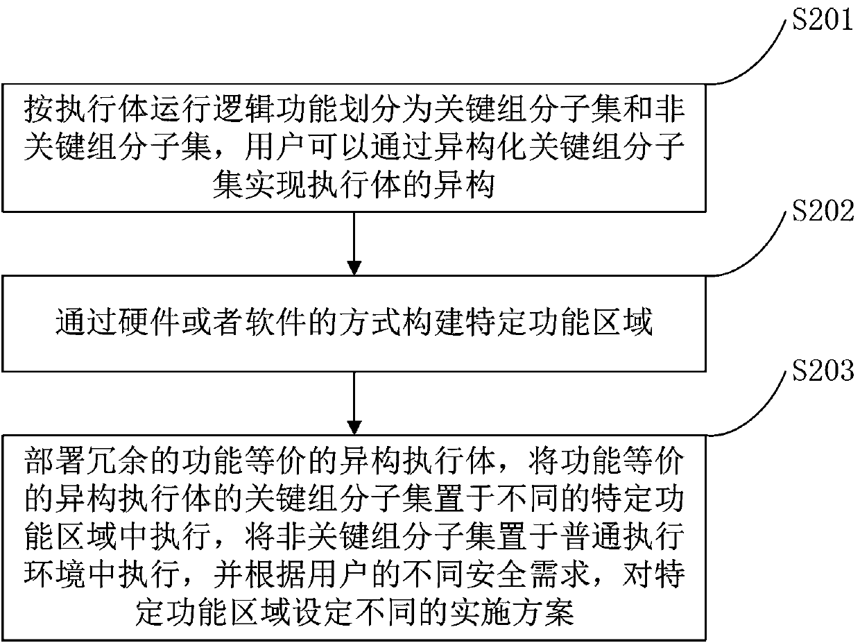 A Realization Method of Heterogeneous Functional Equivalent Executor