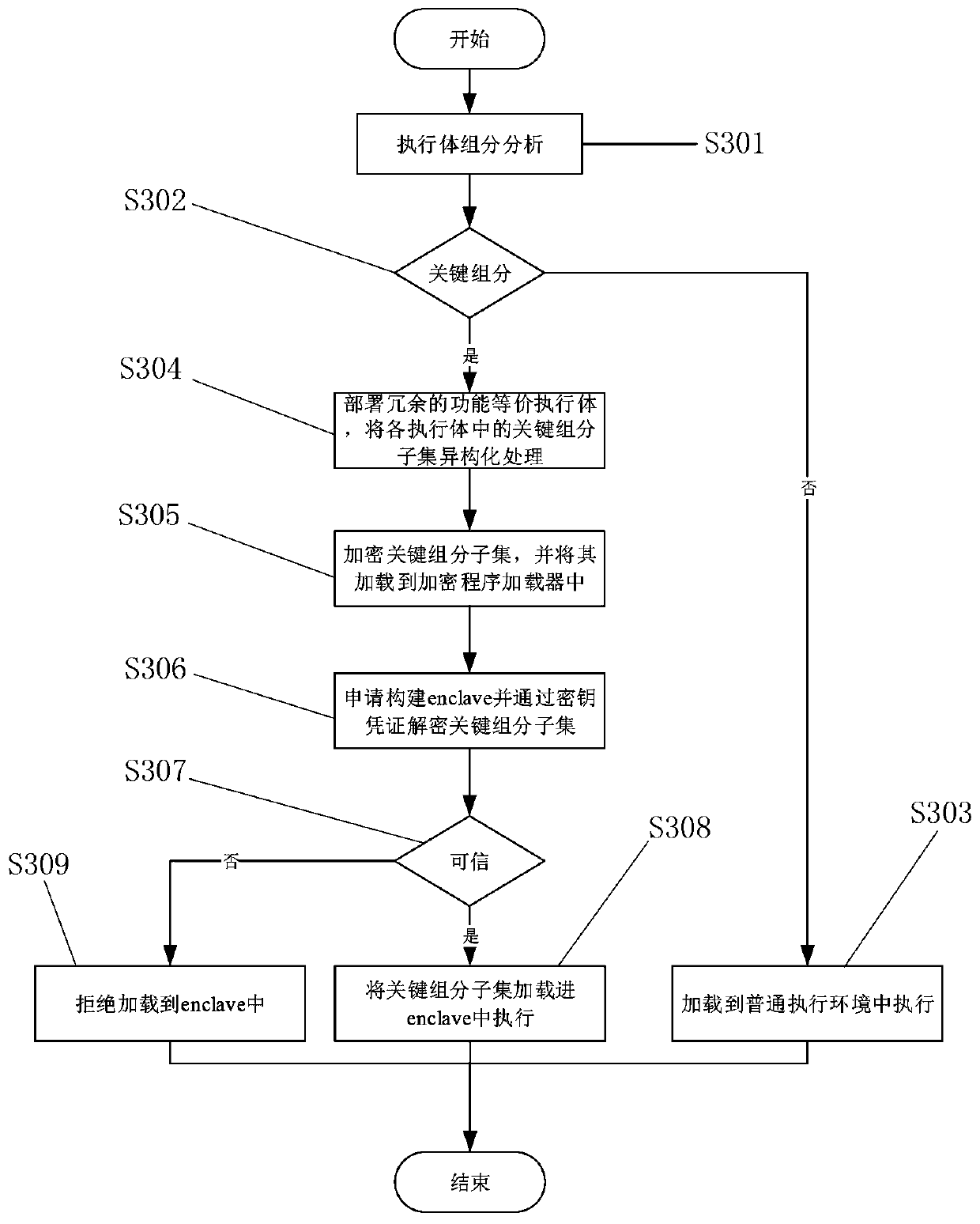 A Realization Method of Heterogeneous Functional Equivalent Executor