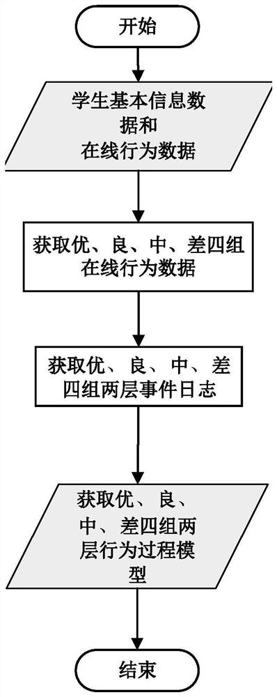 Online Learning Behavior Model Mining System and Its Mining Method Based on Process Mining