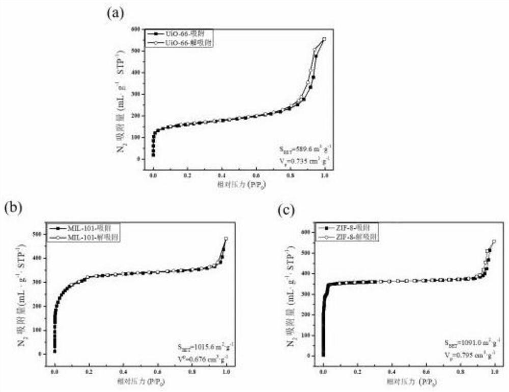 Preparation method of metal organic framework polyamide thin-layer nano composite membrane (UiO-66/TFN)