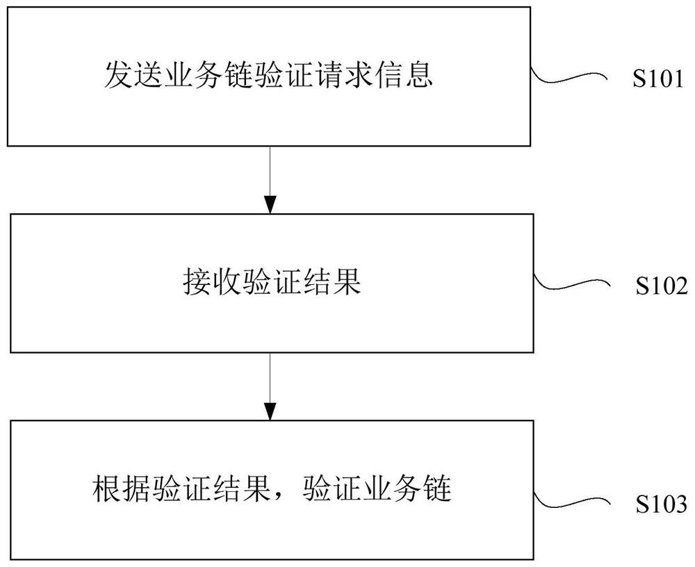 Method for verifying service chain, sending node, forwarding node and service function node