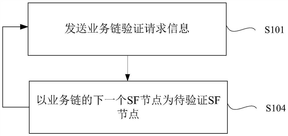 Method for verifying service chain, sending node, forwarding node and service function node