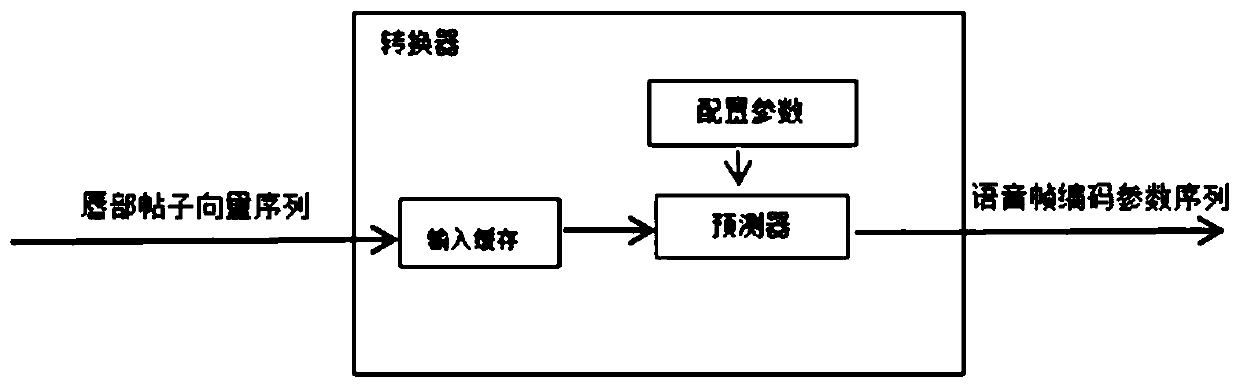 A Transformation Method from Lip Image Features to Speech Coding Parameters