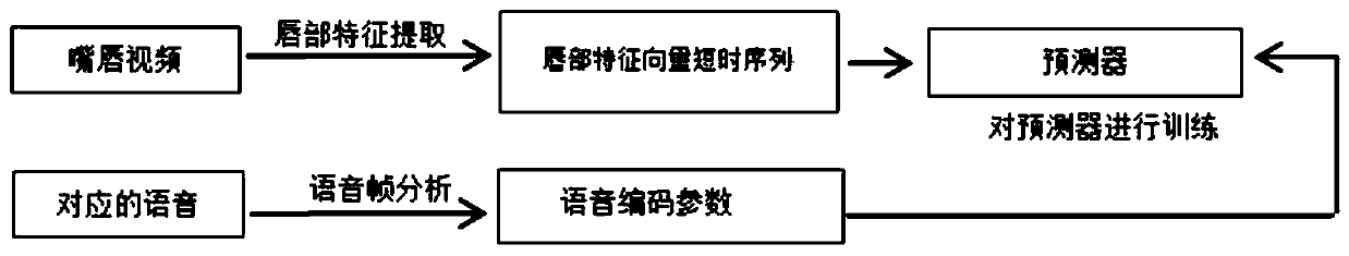 A Transformation Method from Lip Image Features to Speech Coding Parameters