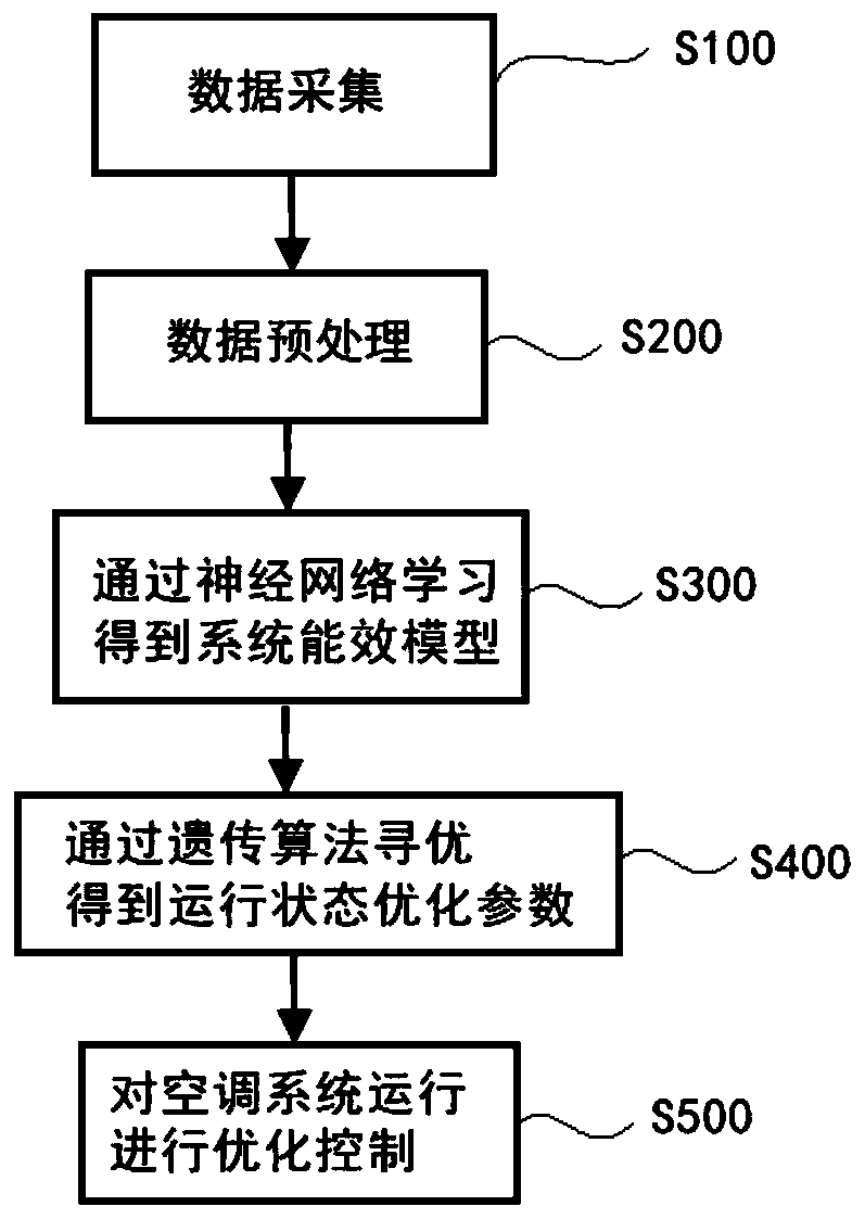 Central air conditioning system energy-saving control method