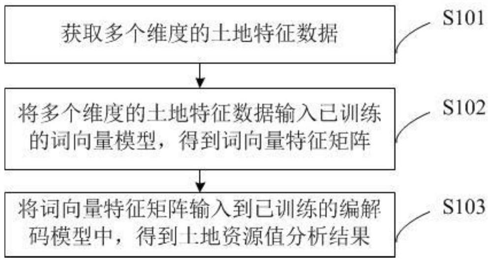 Land resource value determination method and device, electronic equipment and storage medium