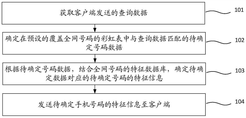 A method and device for detecting numbers