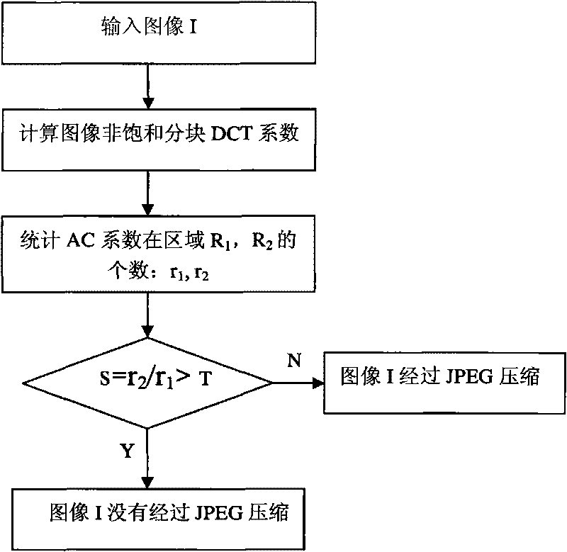 Method for identifying JPEG compressed digital picture