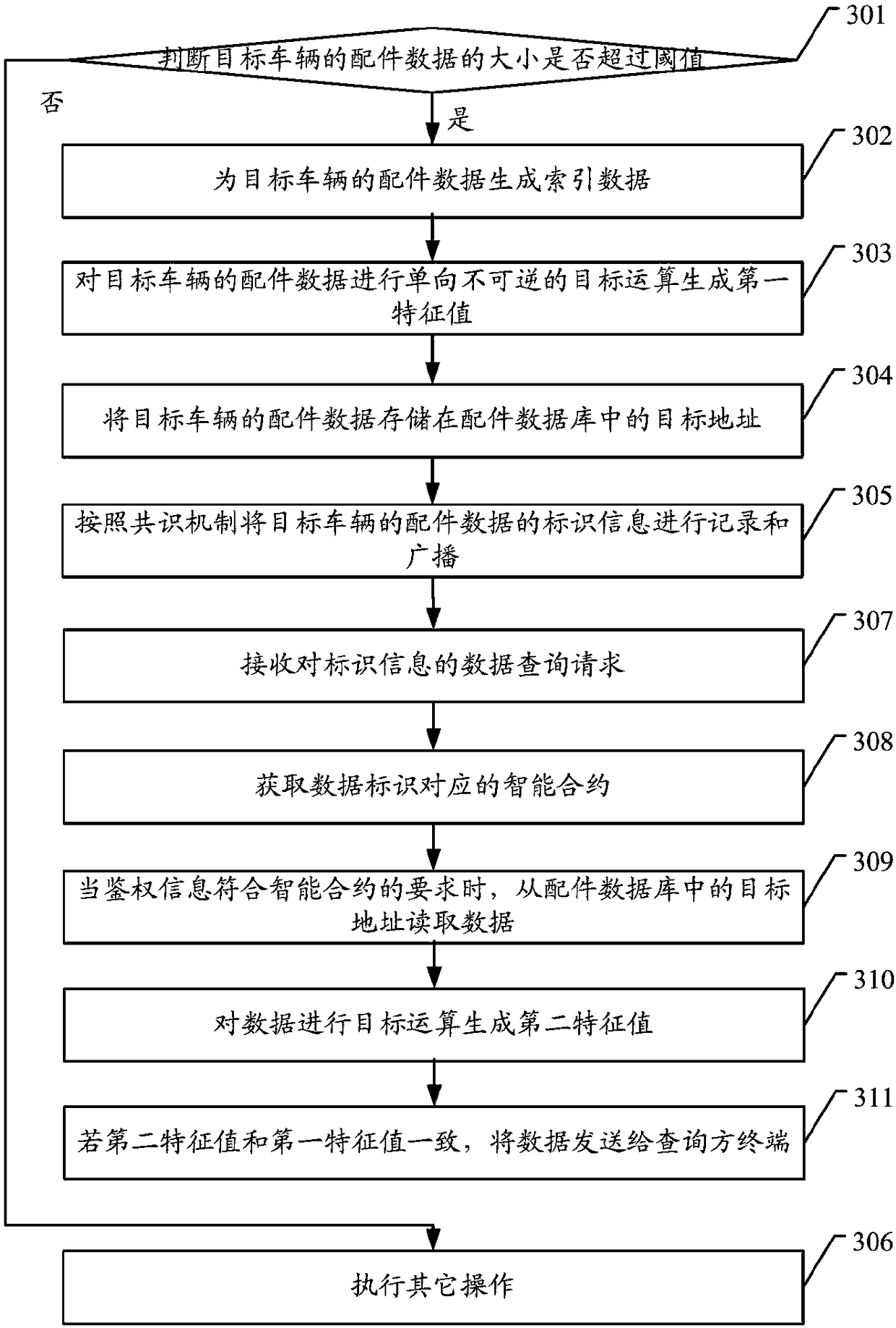 Vehicle part data processing method and device for block chains