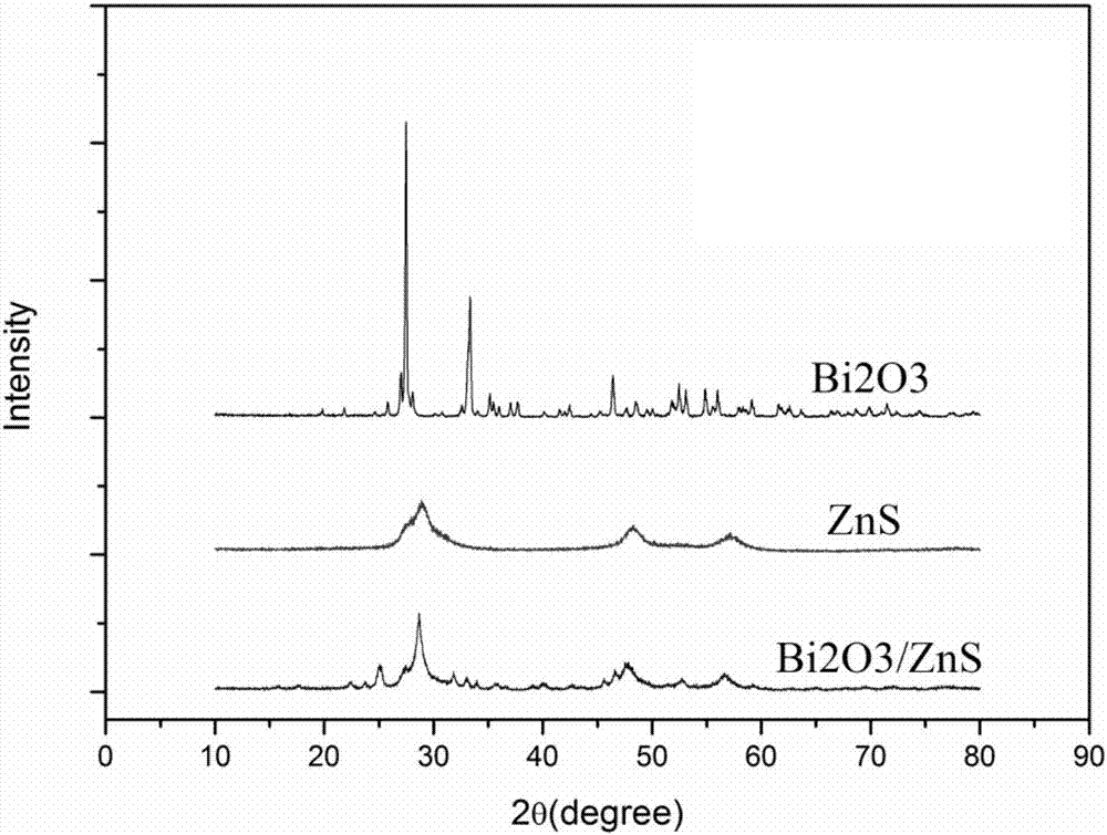 ZnS/Bi2O3 heterojunction molecularly-imprinted photocatalytic membrane, preparation method and application