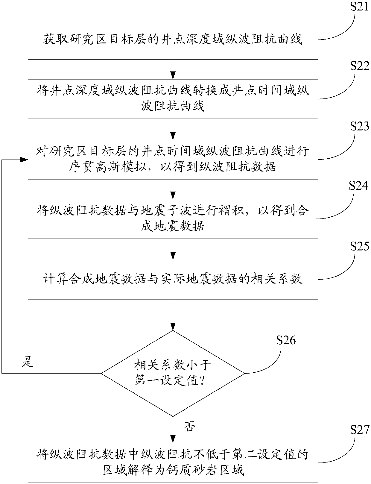 Calcareous sandstone identification method and device