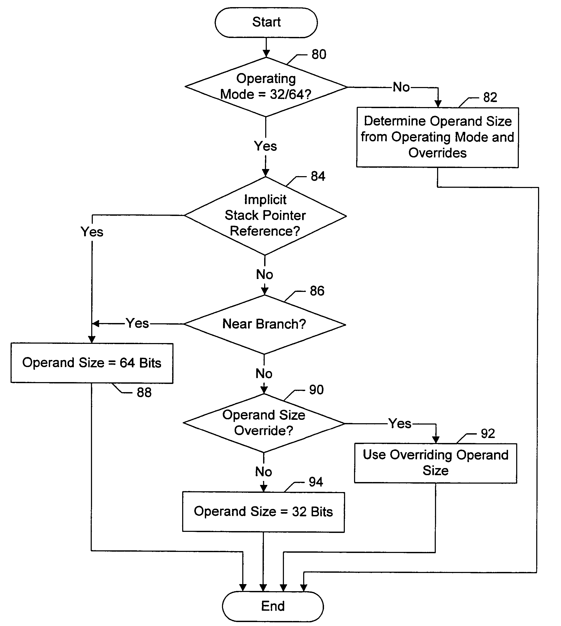 Processor which overrides default operand size for implicit stack pointer references and near branches
