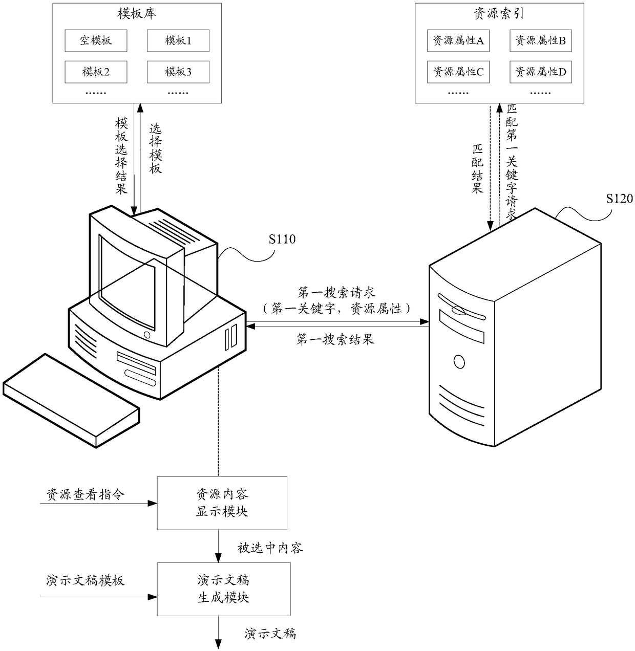 Generation method and device of presentation document and equipment