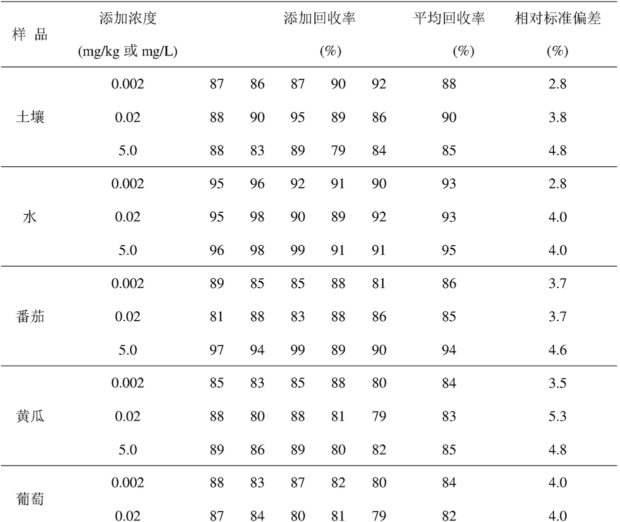 Method for detecting fenhexamid in fruits, vegetables or soil