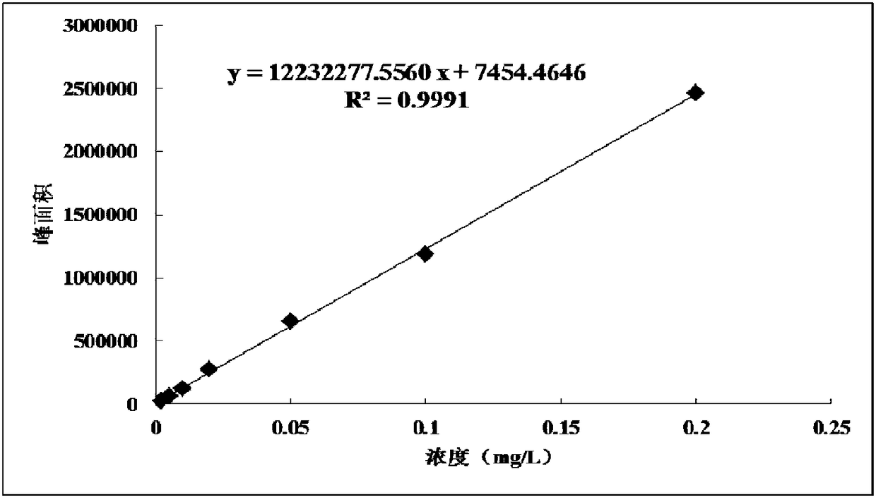 Method for detecting fenhexamid in fruits, vegetables or soil