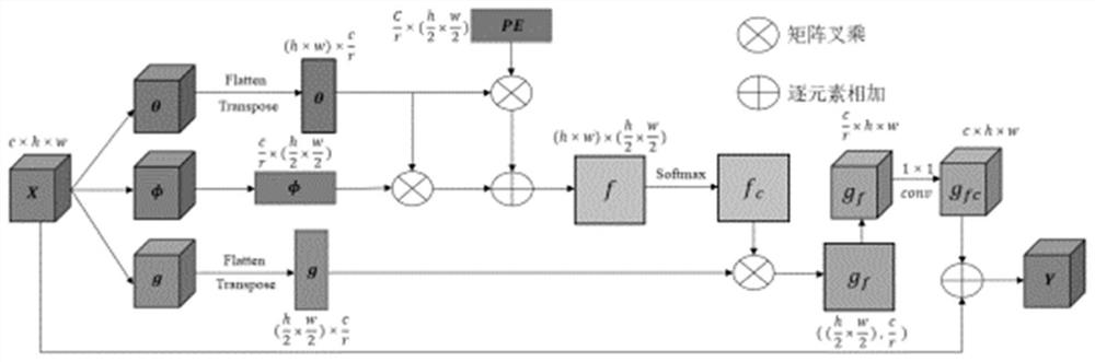 Pedestrian re-identification method integrated with position awareness attention