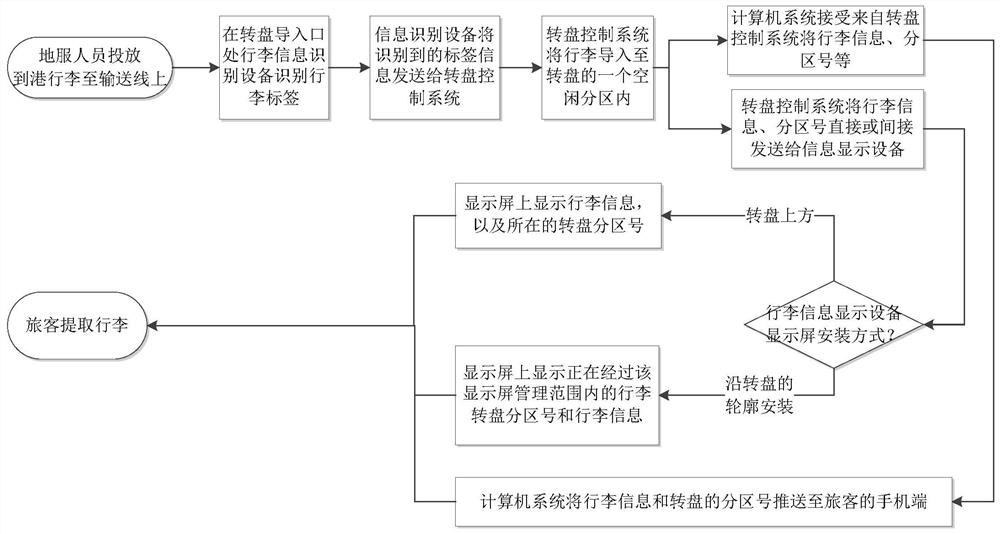 Information display method and system for airport arrival baggage