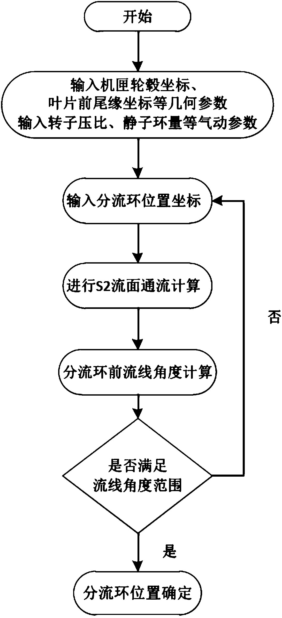 Shunt ring design method