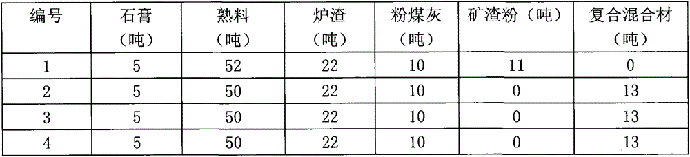 Mixture for optimizing composite Portland cement