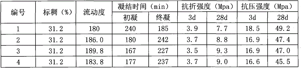 Mixture for optimizing composite Portland cement