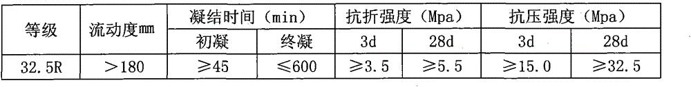 Mixture for optimizing composite Portland cement