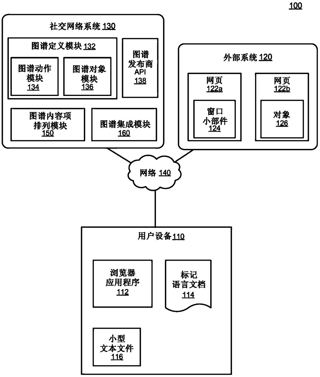 Structural Objects and Actions on Social Networking Systems