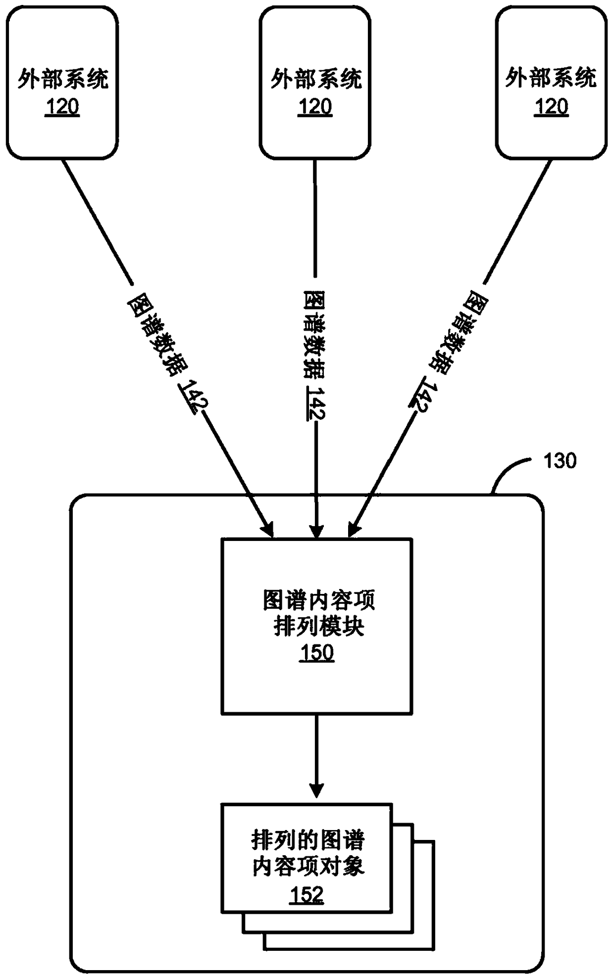 Structural Objects and Actions on Social Networking Systems