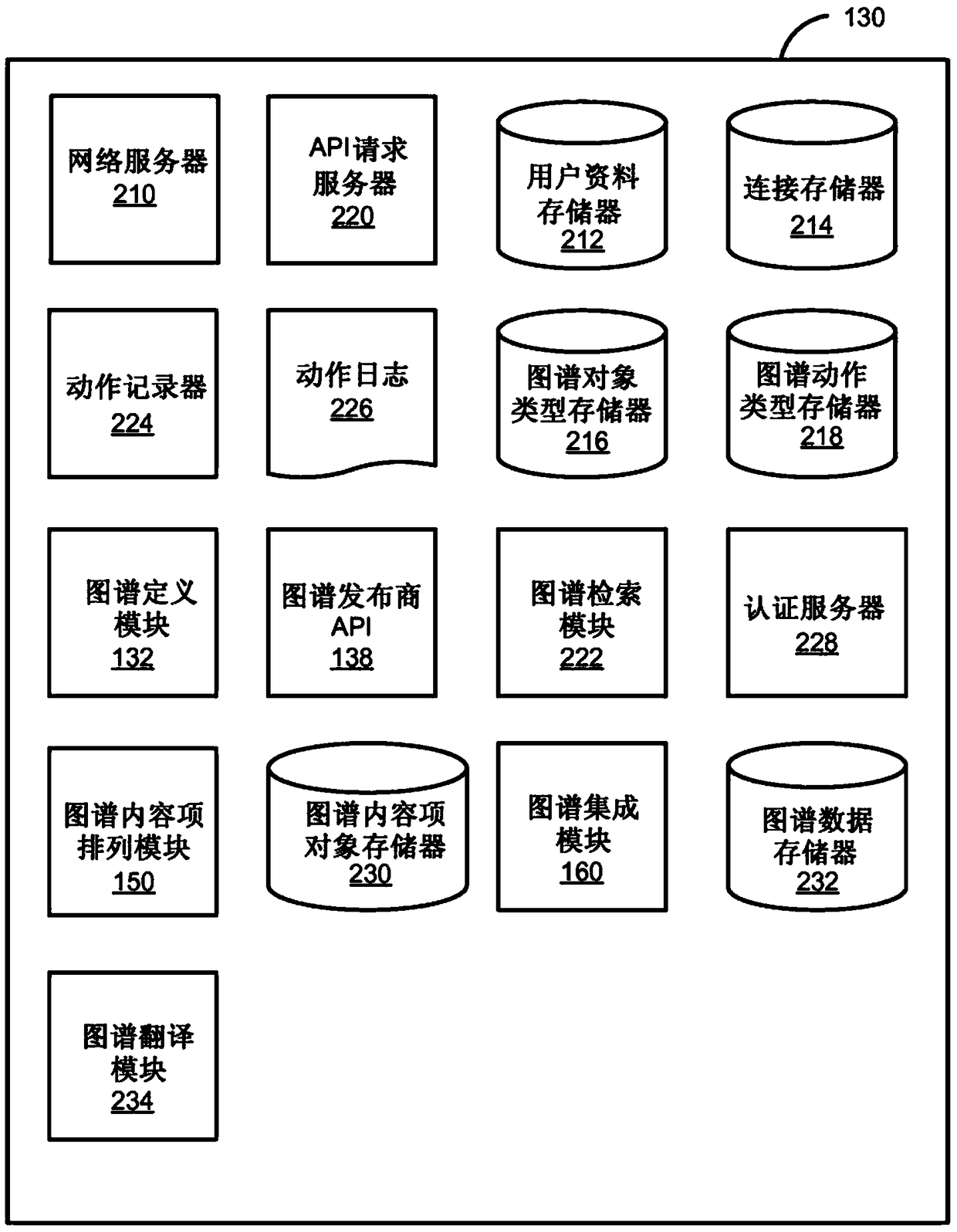 Structural Objects and Actions on Social Networking Systems