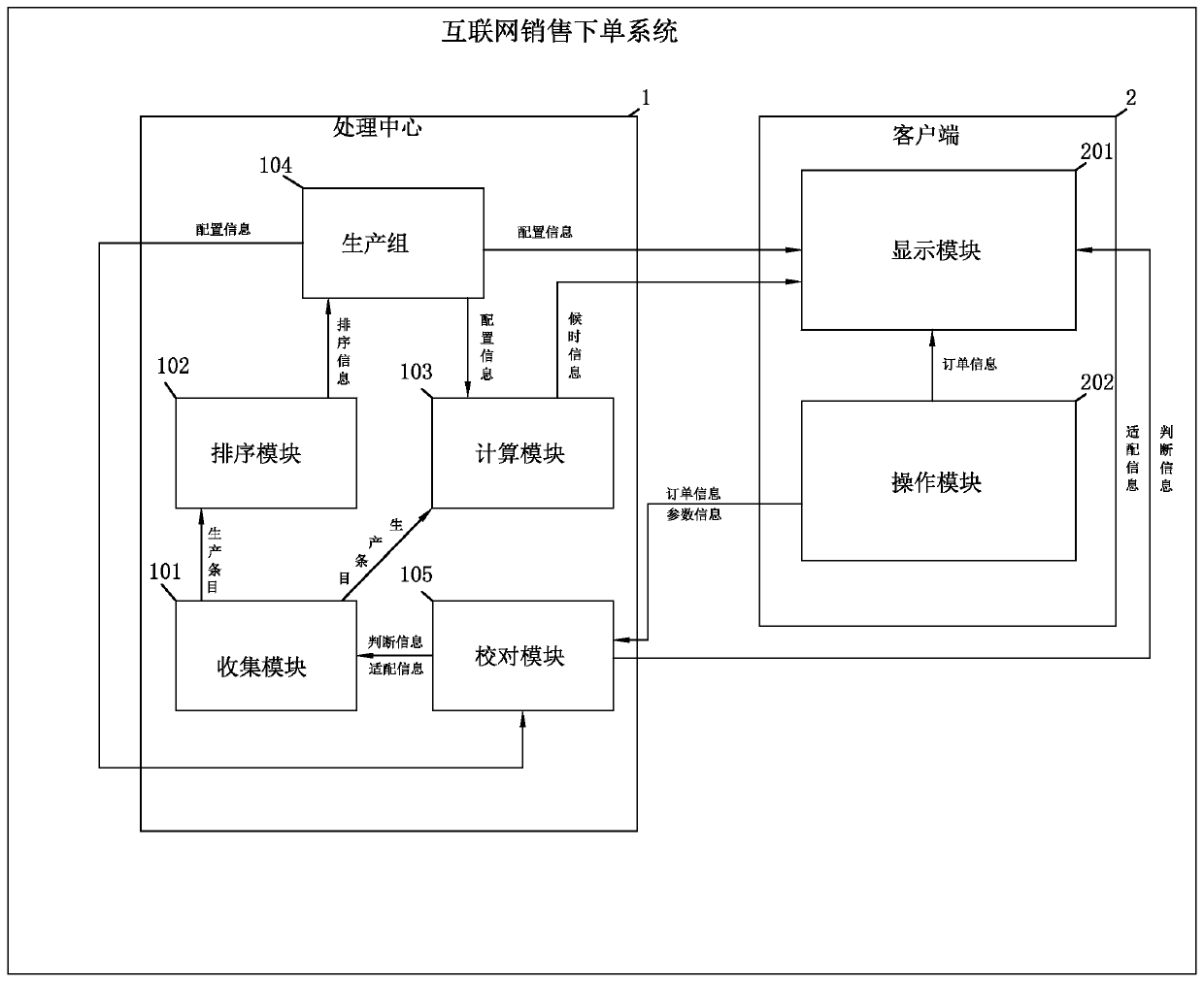 Internet sales ordering system