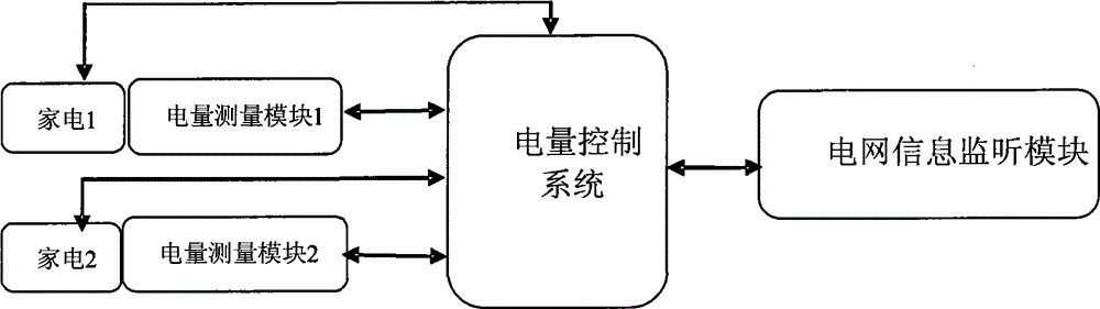 Control method and system for power consumption of home appliances and corresponding device