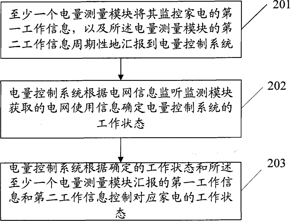 Control method and system for power consumption of home appliances and corresponding device