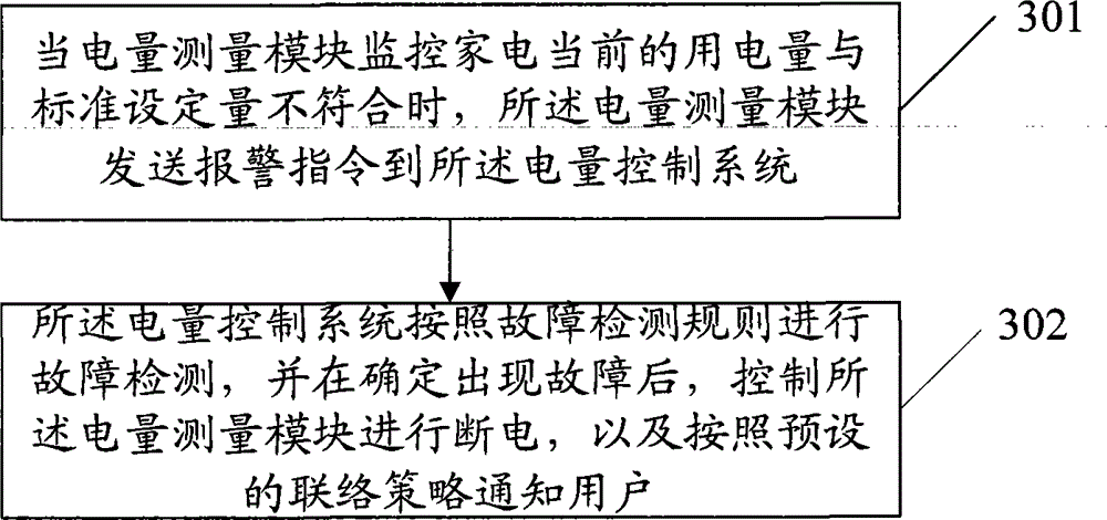 Control method and system for power consumption of home appliances and corresponding device