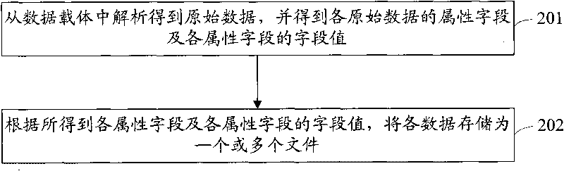 Data query method, data query device and data query system
