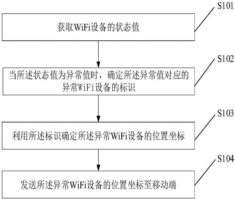 WIFI equipment positioning method, device and system based on internet of things technology