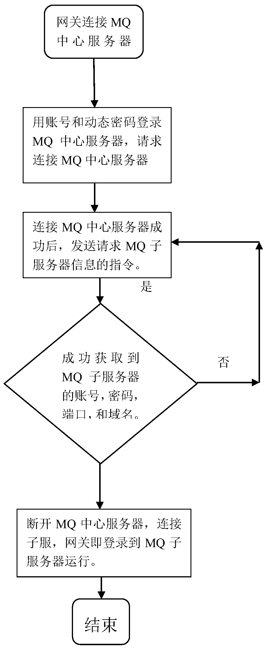 Dynamic theme and stable operation processing method of gateway based on MQTT protocol