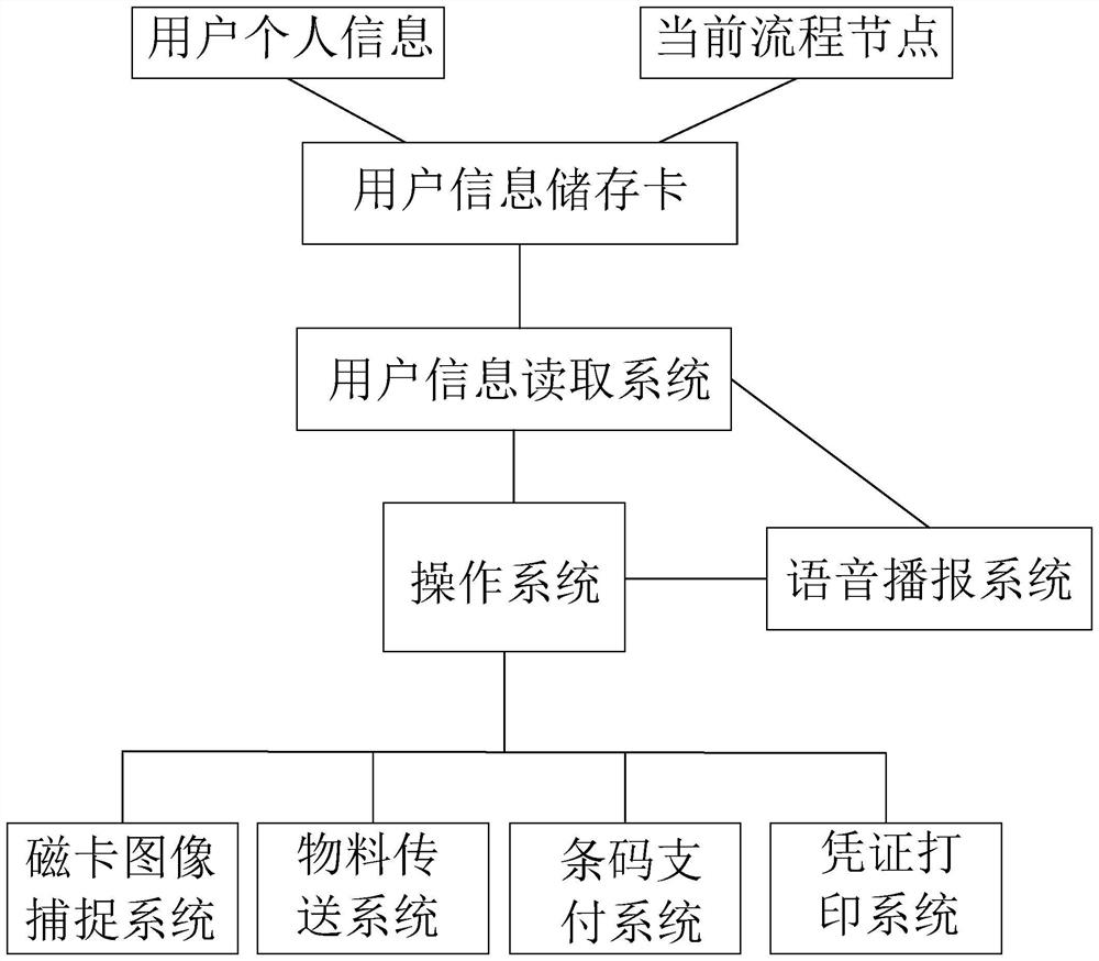 Self-service terminal for hospital