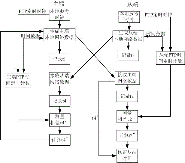 High precision clock synchronization method, module, equipment and system for timing system