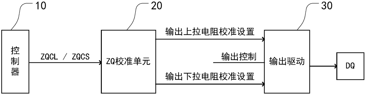 zq calibration control applied to semiconductor memory