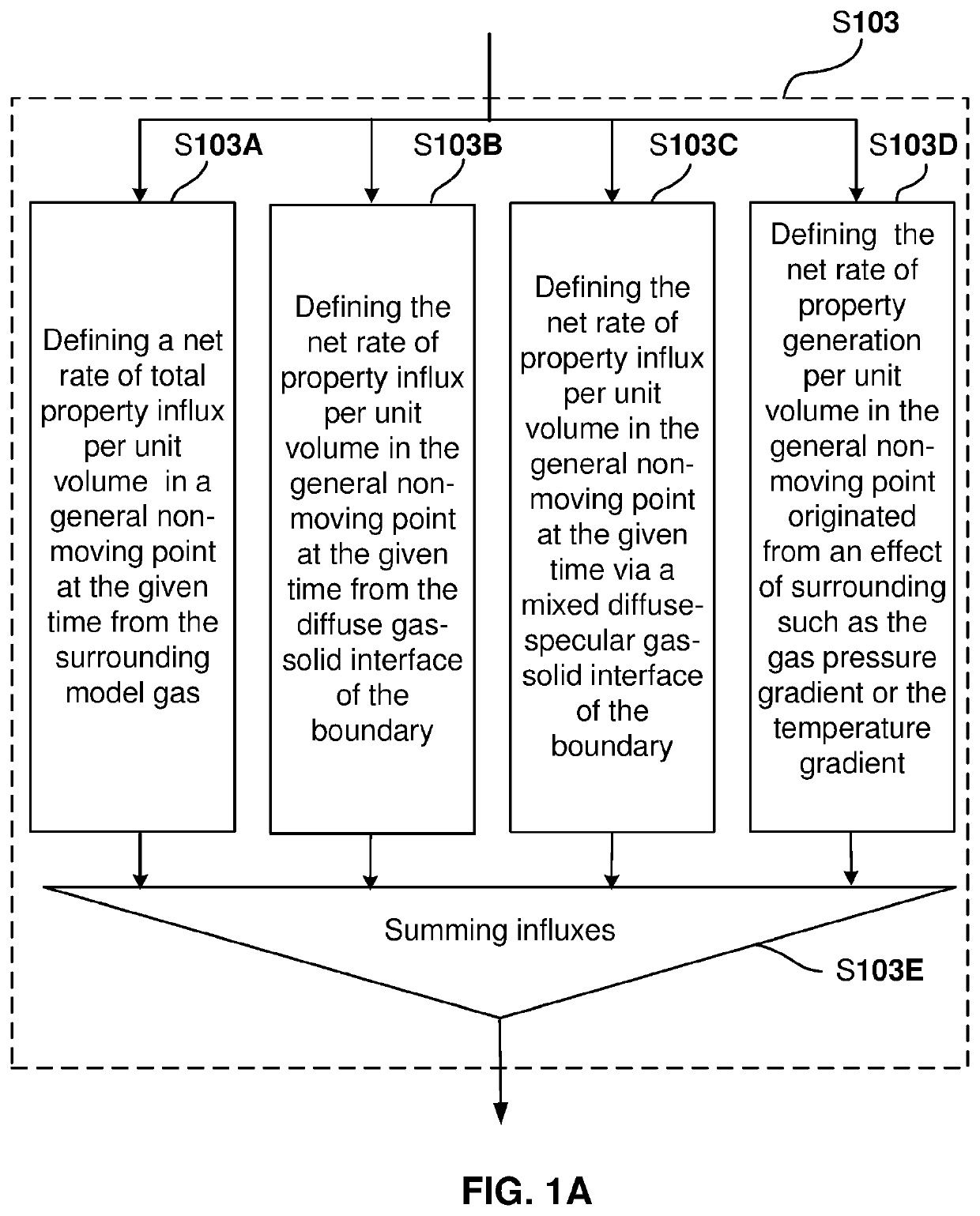 Analytical Tools and Method for Modeling Transport Processes in Fluids