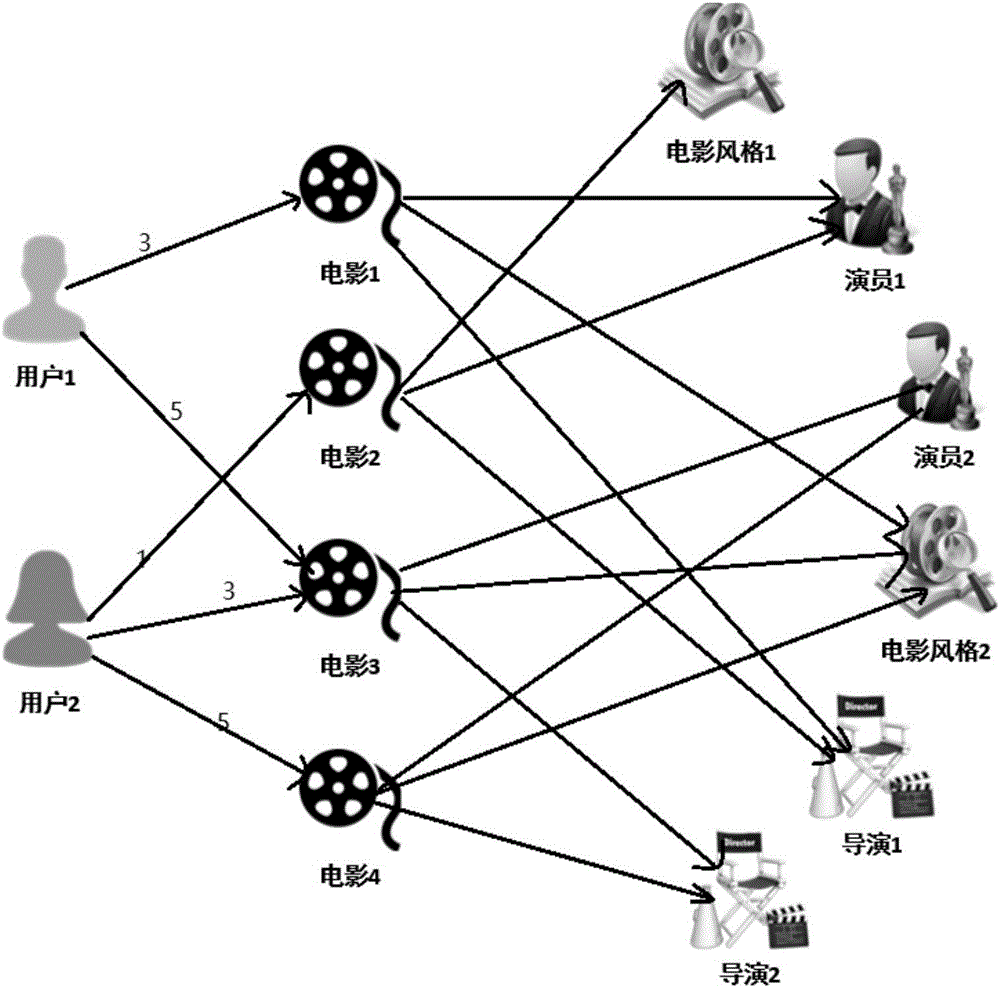 Multidimensional individualized recommendation method in heterogeneous network