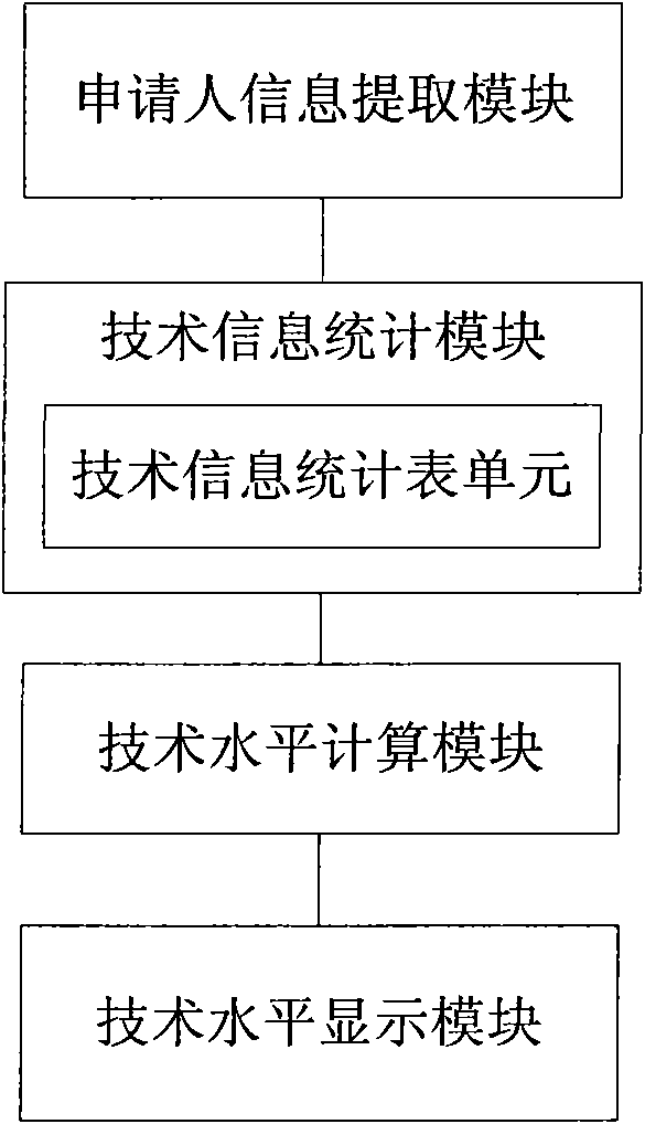 Analyzing system of technical level of patent applicant